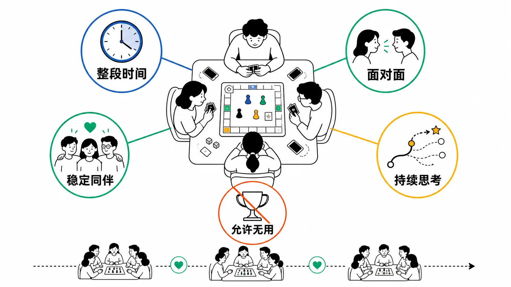 一张桌游桌连接整段时间、面对面、稳定同伴、持续思考与允许无用