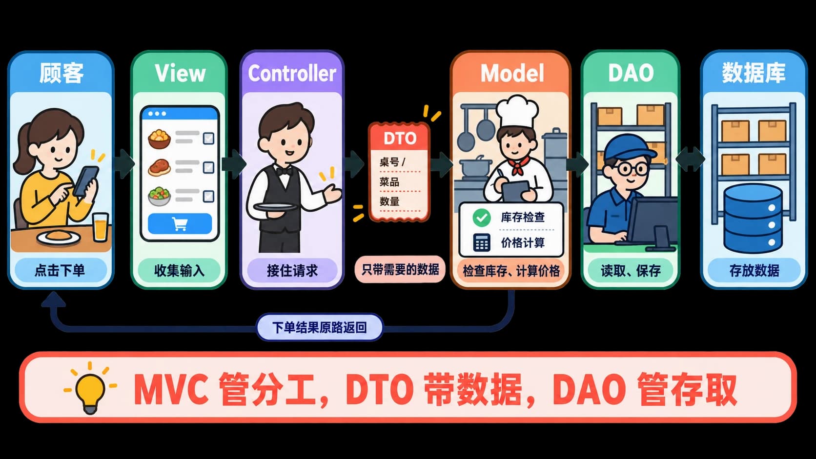 顾客下单经过 View、Controller、DTO、Model、DAO 和数据库的完整流程