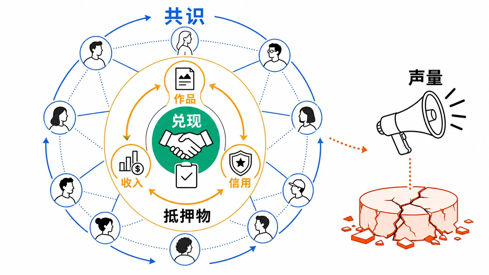 共识由作品、收入和信用支撑,并通过兑现得到强化