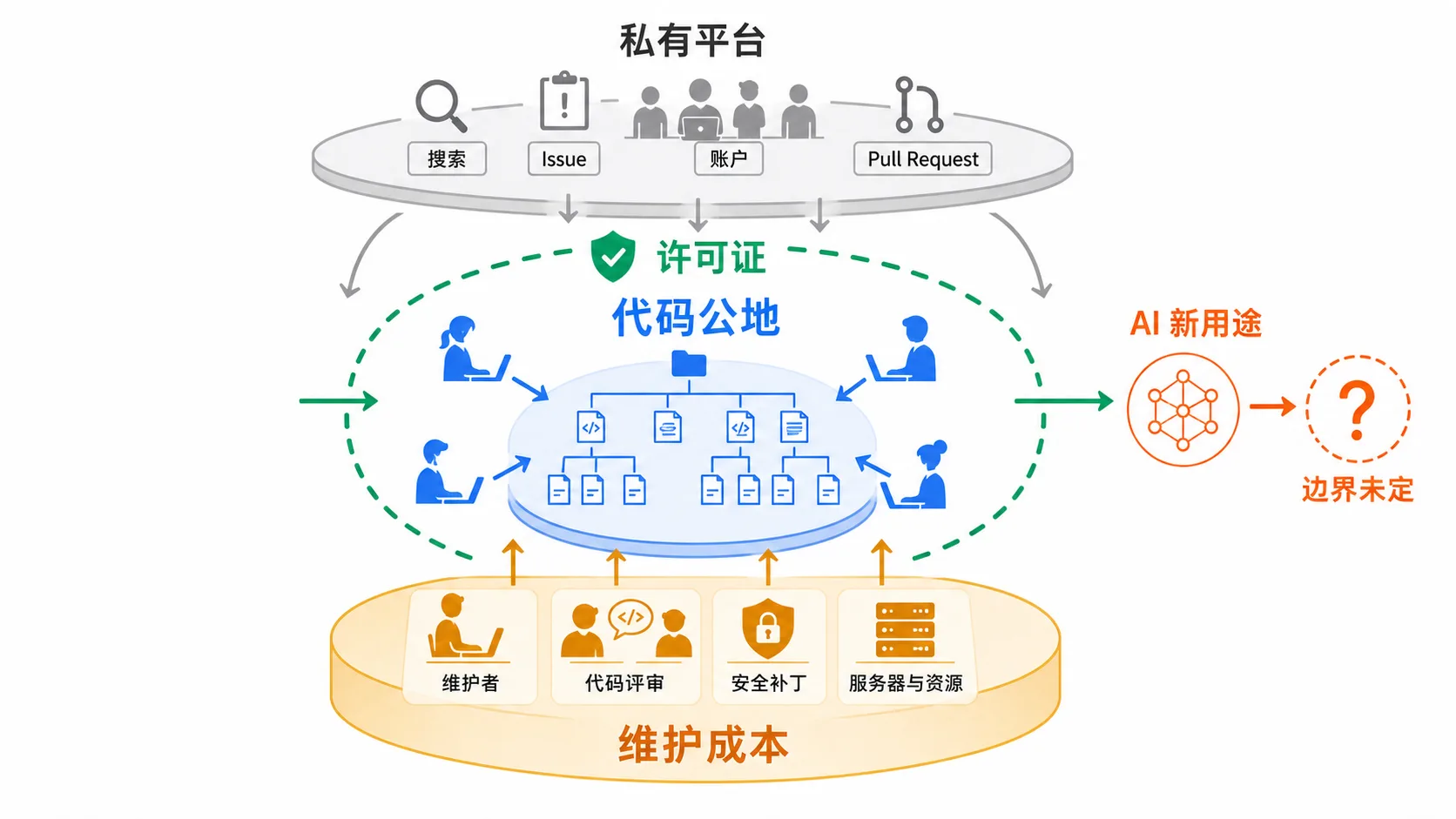 开源代码公地由许可证保护,也依赖私有平台与持续维护